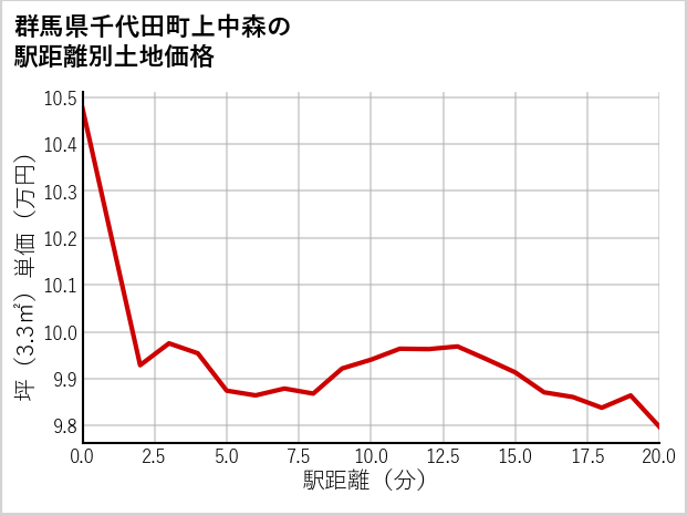 群馬県千代田町上中森の徒歩距離別の土地坪単価