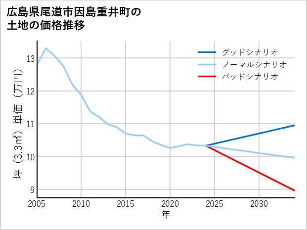 広島県尾道市因島重井町の土地価格推移