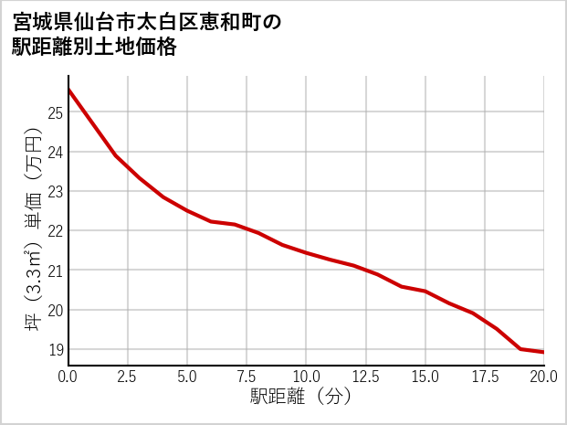 宮城県仙台市太白区恵和町の土地価格推移