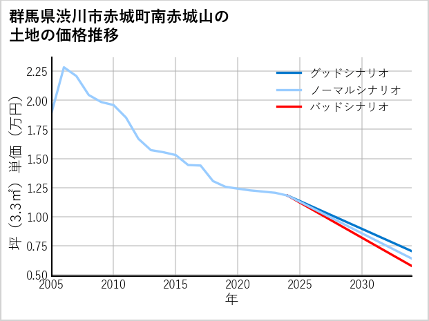 群馬県渋川市赤城町南赤城山の土地価格推移