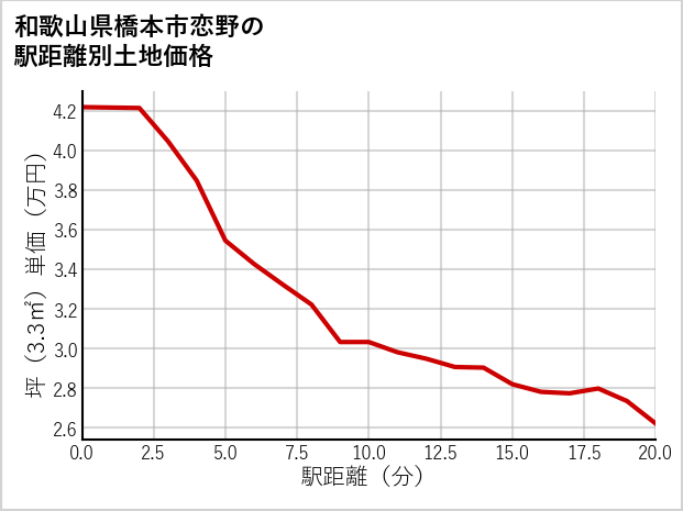 和歌山県橋本市恋野の徒歩距離別の土地坪単価