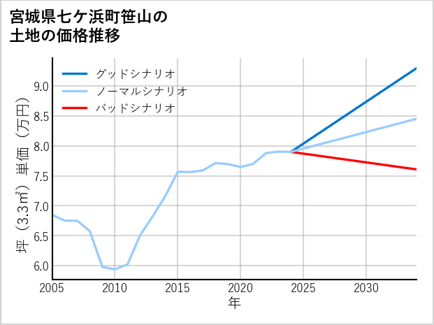 宮城県七ケ浜町笹山の土地価格推移