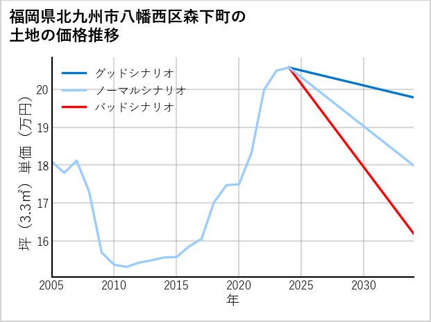 福岡県北九州市八幡西区森下町の土地価格推移