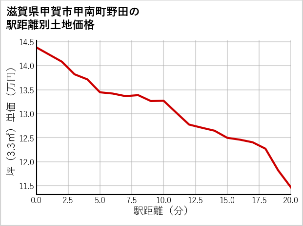 滋賀県甲賀市甲南町野田の徒歩距離別の土地坪単価