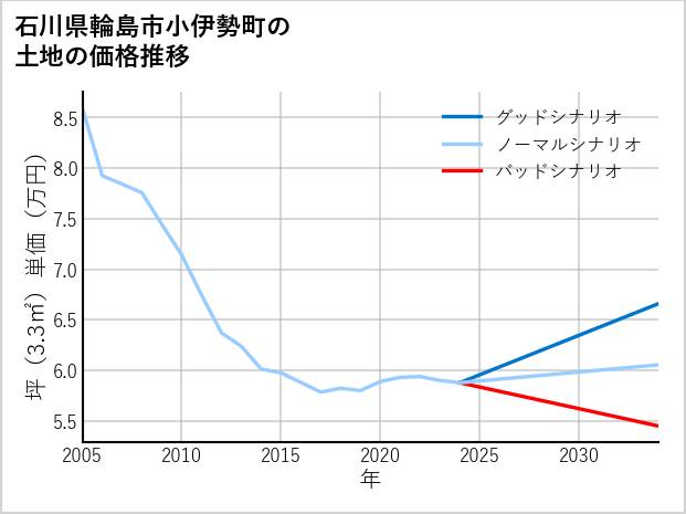 石川県輪島市小伊勢町の土地価格推移
