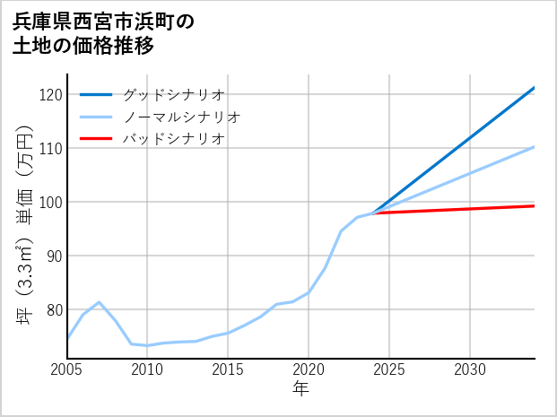 兵庫県西宮市浜町の土地価格推移