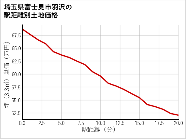 埼玉県富士見市羽沢の徒歩距離別の土地坪単価