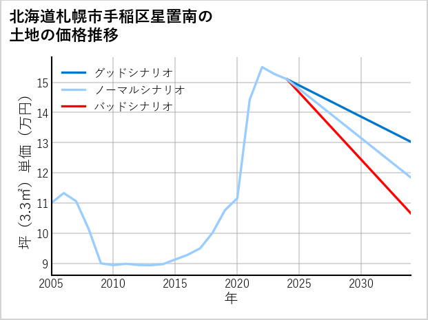 北海道札幌市手稲区星置南の土地価格推移