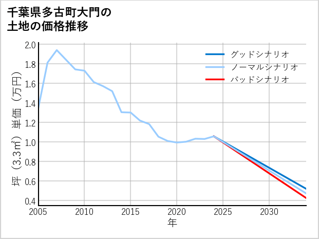 千葉県多古町大門の土地価格推移