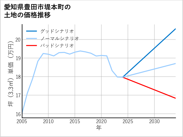 愛知県豊田市堤本町の土地価格推移