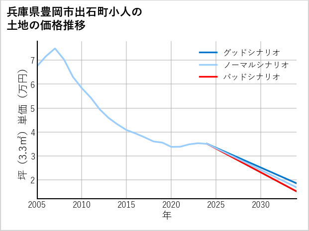 兵庫県豊岡市出石町小人の土地価格推移