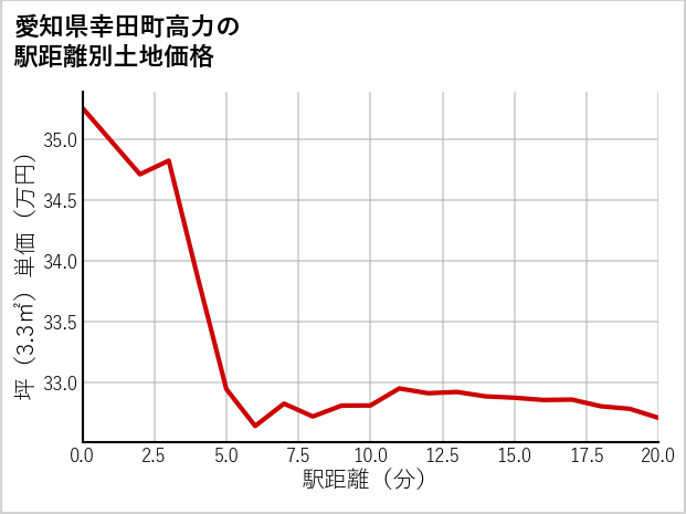 愛知県幸田町高力の徒歩距離別の土地坪単価