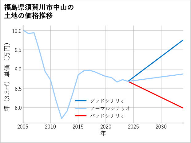 福島県須賀川市中山の土地価格推移
