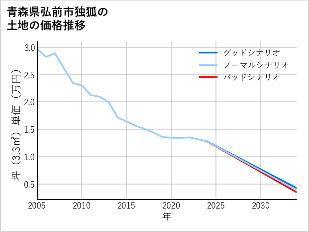 青森県弘前市独狐の土地価格推移