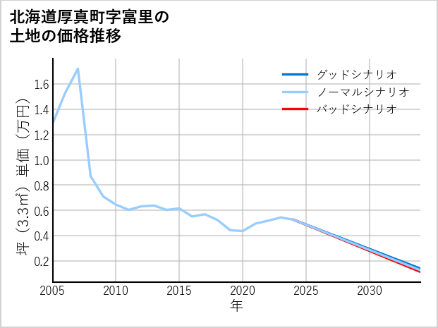 北海道厚真町富里の土地価格推移