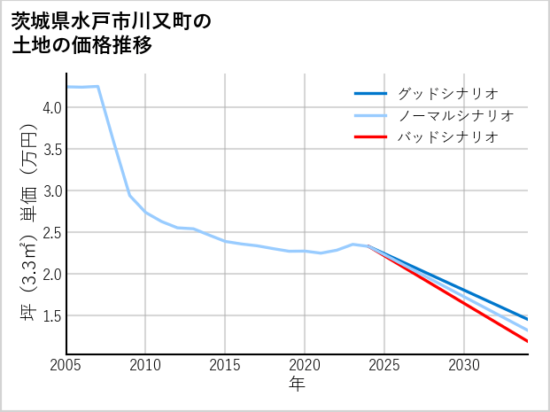 茨城県水戸市川又町の土地価格推移