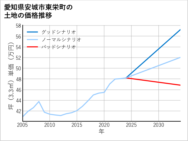 愛知県安城市東栄町の土地価格推移