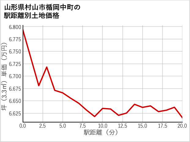 山形県村山市楯岡中町の徒歩距離別の土地坪単価