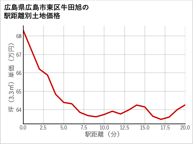 広島県広島市東区牛田旭の徒歩距離別の土地坪単価