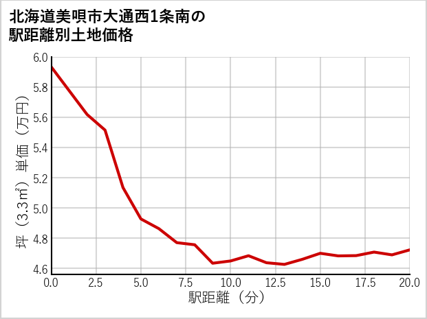 北海道美唄市大通西1条南の徒歩距離別の土地坪単価