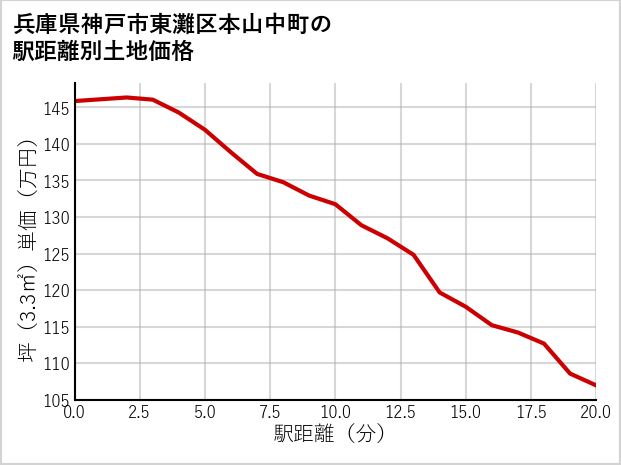 兵庫県神戸市東灘区本山中町の徒歩距離別の土地坪単価
