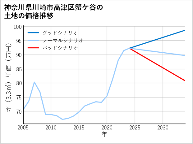 神奈川県川崎市高津区蟹ケ谷の土地価格推移