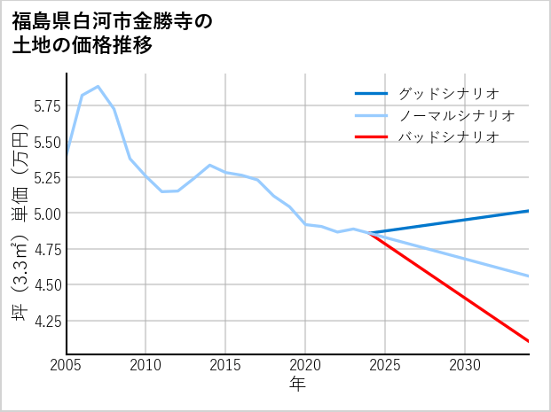 福島県白河市金勝寺の土地価格推移