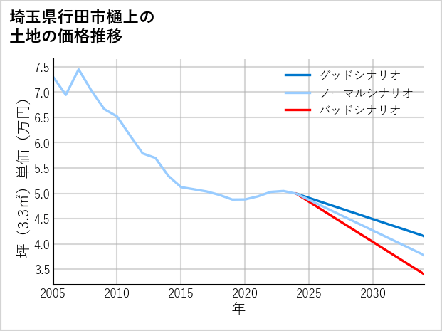 埼玉県行田市樋上の土地価格推移