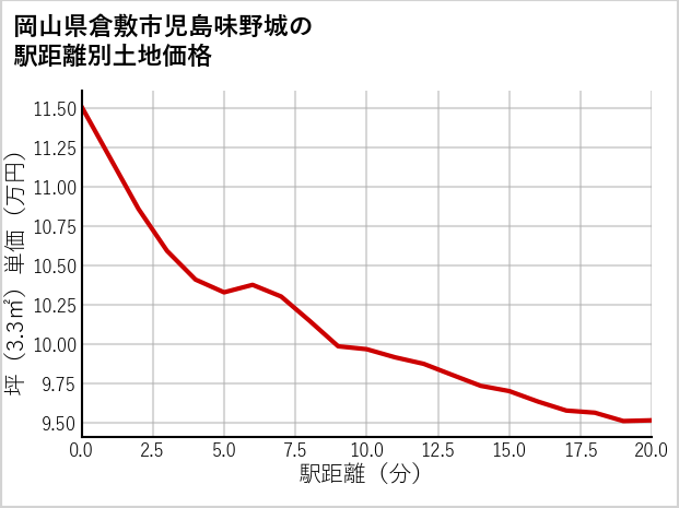 岡山県倉敷市児島味野城の徒歩距離別の土地坪単価