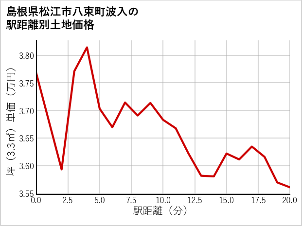 島根県松江市八束町波入の徒歩距離別の土地坪単価