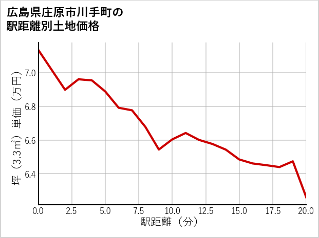 広島県庄原市川手町の徒歩距離別の土地坪単価