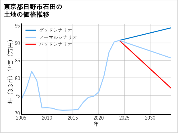 東京都日野市石田の土地価格推移
