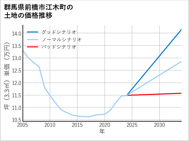群馬県前橋市江木町の土地価格推移