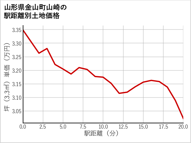 山形県金山町山崎の徒歩距離別の土地坪単価
