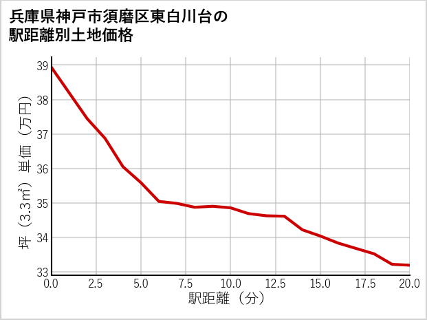 兵庫県神戸市須磨区東白川台の徒歩距離別の土地坪単価
