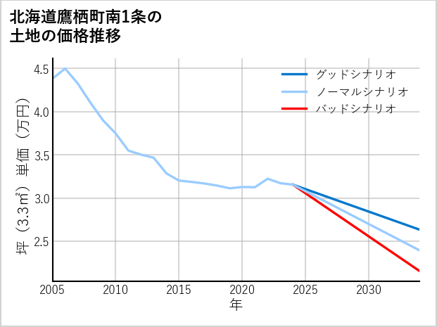 北海道鷹栖町南1条の土地価格推移