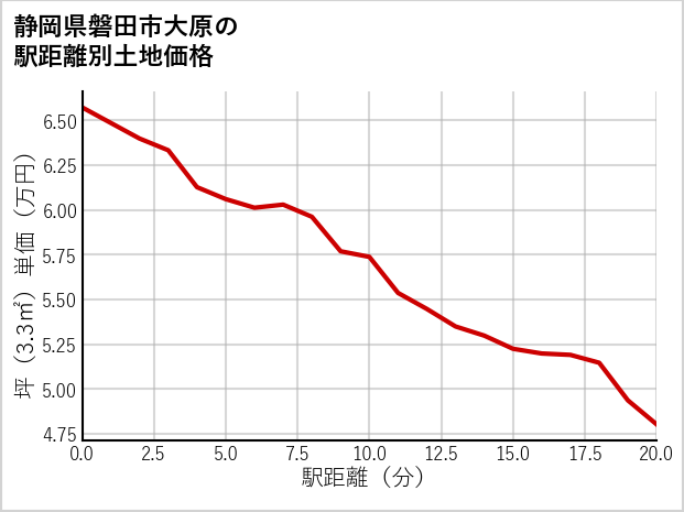 静岡県磐田市大原の徒歩距離別の土地坪単価
