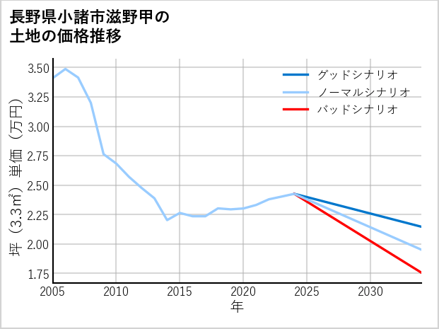 長野県小諸市滋野甲の土地価格推移