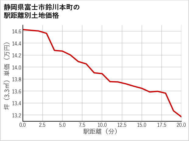 静岡県富士市鈴川本町の徒歩距離別の土地坪単価
