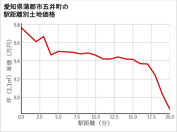 愛知県蒲郡市五井町の徒歩距離別の土地坪単価
