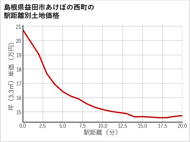 島根県益田市あけぼの西町の徒歩距離別の土地坪単価