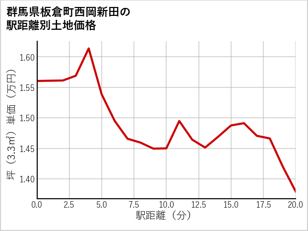 群馬県板倉町西岡新田の徒歩距離別の土地坪単価