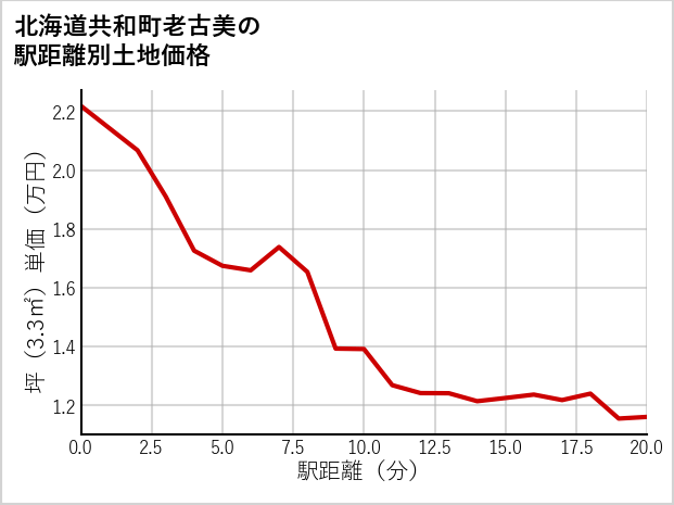 北海道共和町老古美の徒歩距離別の土地坪単価