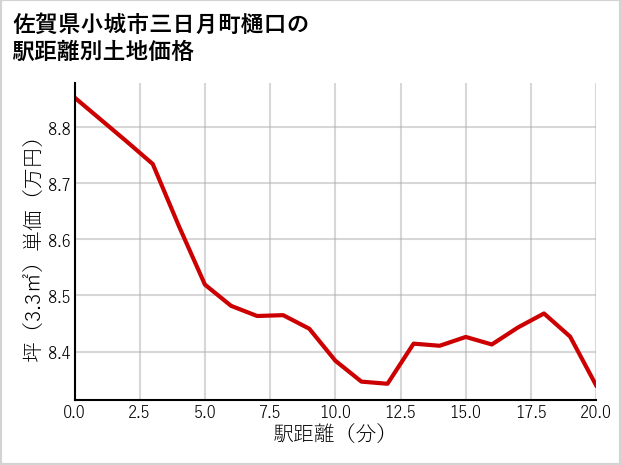 佐賀県小城市三日月町樋口の徒歩距離別の土地坪単価