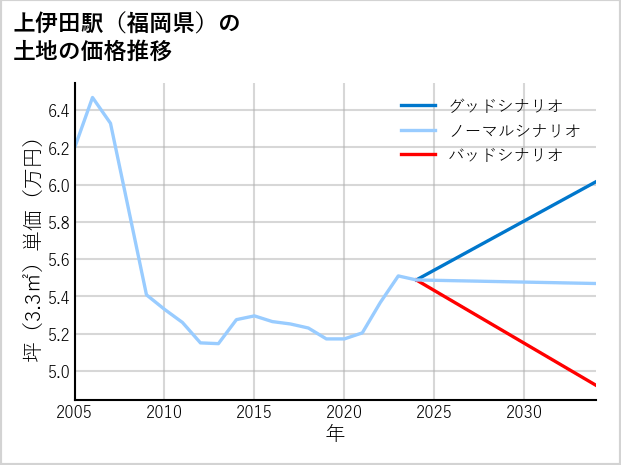 上伊田駅（福岡県）の土地価格推移