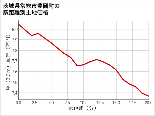 茨城県常総市豊岡町の徒歩距離別の土地坪単価