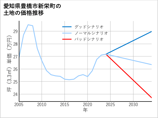 愛知県豊橋市新栄町の土地価格推移