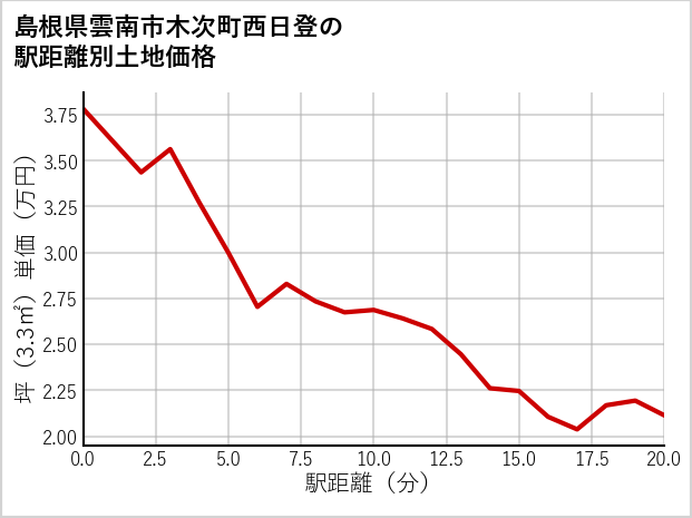 島根県雲南市木次町西日登の徒歩距離別の土地坪単価