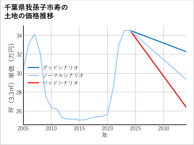 千葉県我孫子市寿の土地価格推移