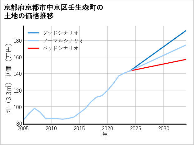 京都府京都市中京区壬生森町の土地価格推移